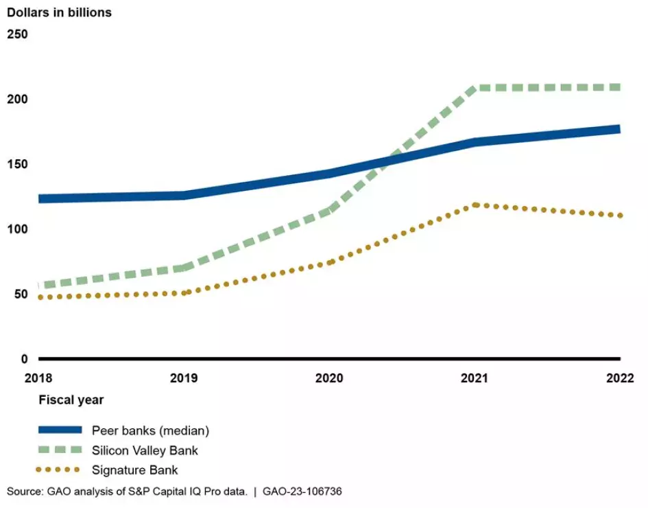 March 2023 Bank Failures Risky Business Strategies Raise Questions